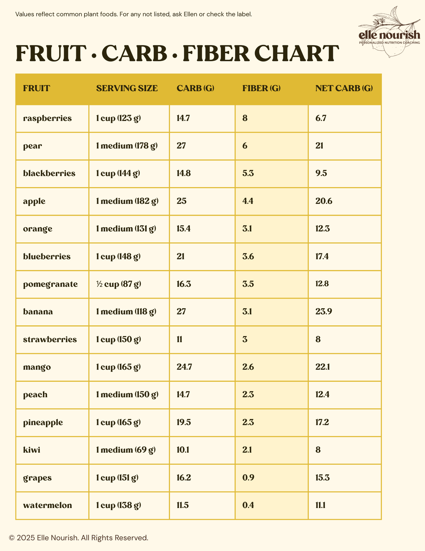 Plant-Based Carb & Fiber Chart
