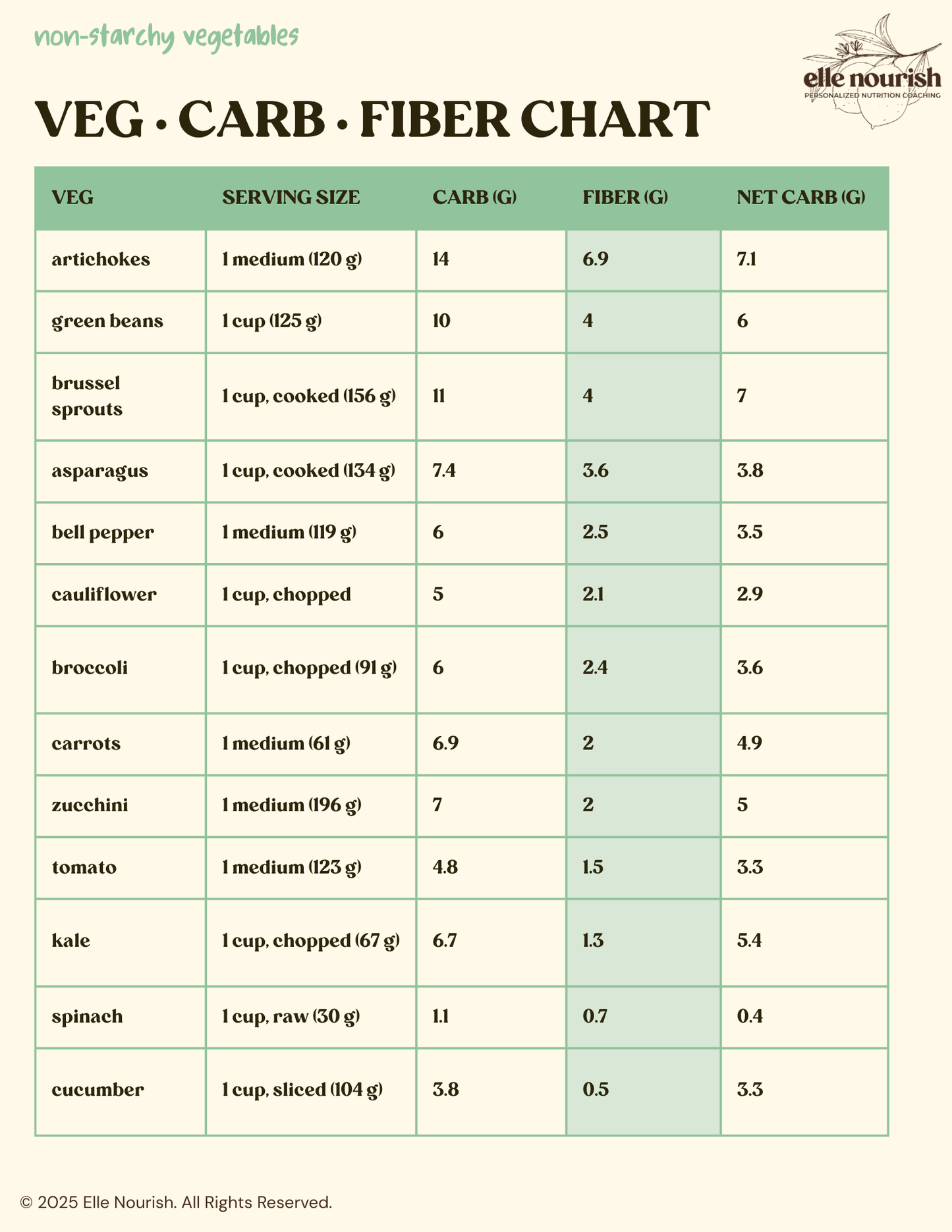 Plant-Based Carb & Fiber Chart