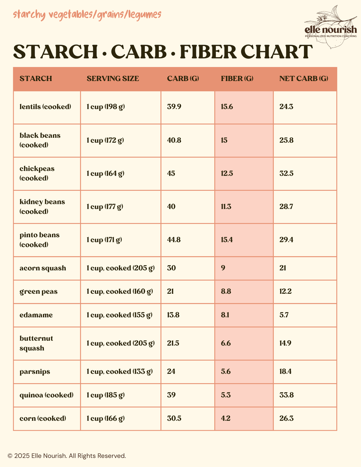 Plant-Based Carb & Fiber Chart
