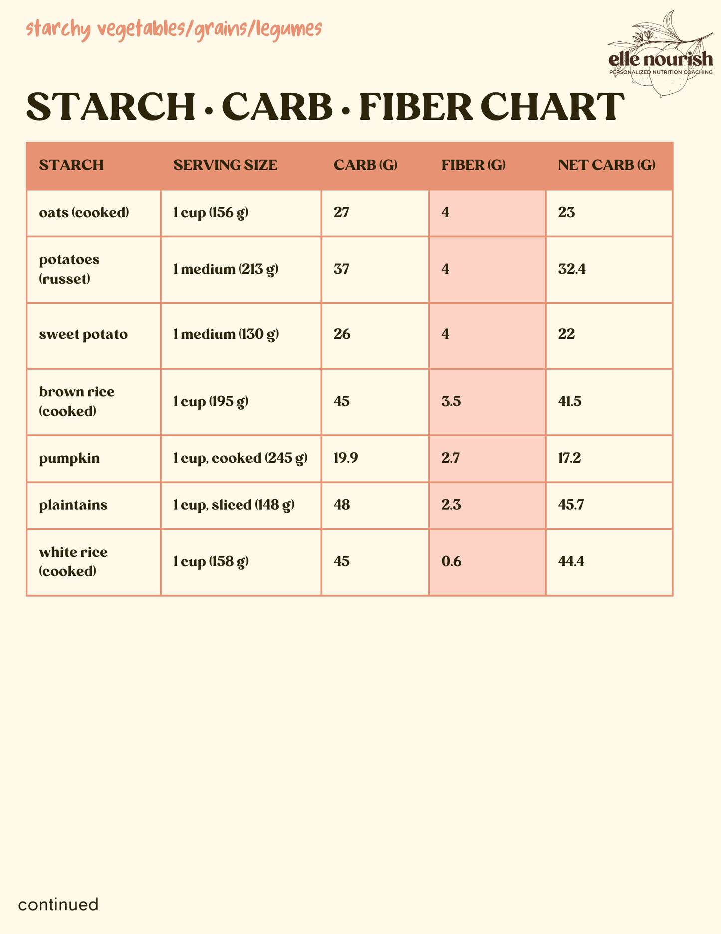 Plant-Based Carb & Fiber Chart