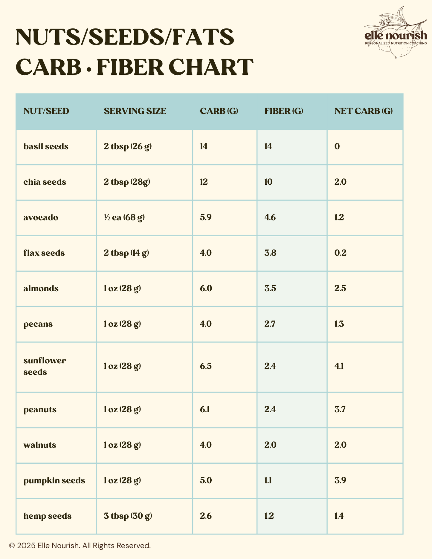 Plant-Based Carb & Fiber Chart